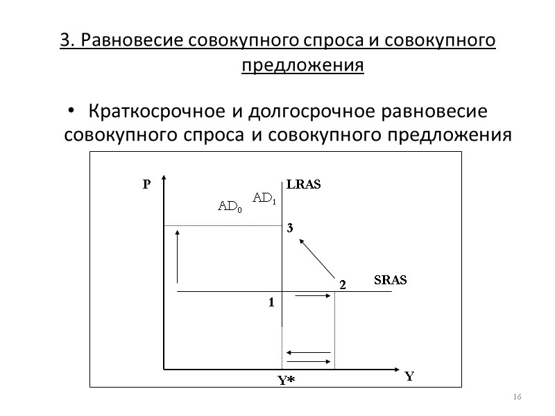 3. Равновесие совокупного спроса и совокупного предложения Краткосрочное и долгосрочное равновесие совокупного спроса и